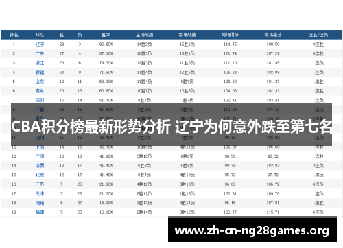 CBA积分榜最新形势分析 辽宁为何意外跌至第七名